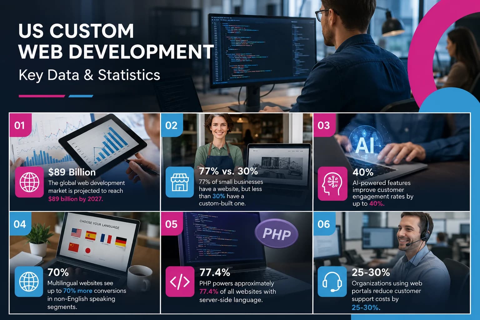 Data and Statistics: The US Custom Web Development Market