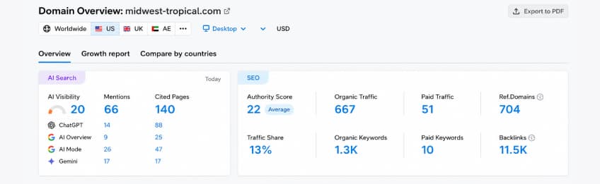 SEMRush Performance Snapshot After Optimization